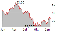 VITAL ENERGY INC Chart 1 Jahr