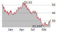 VITAL ENERGY INC Chart 1 Jahr