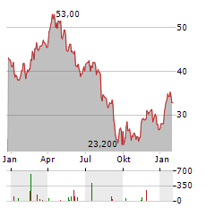 VITAL ENERGY Aktie Chart 1 Jahr