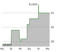 VITAL ENERGY INC Chart 1 Jahr