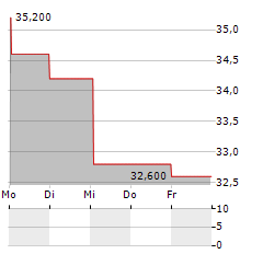 VITAL ENERGY Aktie 5-Tage-Chart