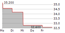 VITAL ENERGY INC 5-Tage-Chart