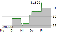 VITAL ENERGY INC 5-Tage-Chart