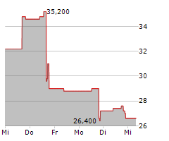 VITAL FARMS INC Chart 1 Jahr