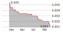 VITAL METALS LIMITED Chart 1 Jahr