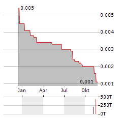 VITAL METALS Aktie Chart 1 Jahr