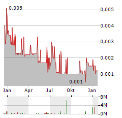 VITAL METALS Aktie Chart 1 Jahr