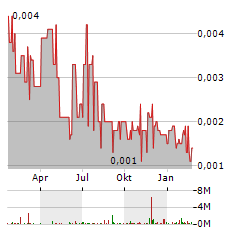 VITAL METALS Aktie Chart 1 Jahr