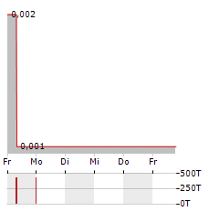 VITAL METALS Aktie 5-Tage-Chart