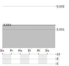 VITAL METALS Aktie 5-Tage-Chart