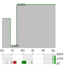 VITAL METALS Aktie 5-Tage-Chart