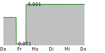 VITAL METALS LIMITED 5-Tage-Chart