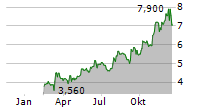 VITALHUB CORP Chart 1 Jahr