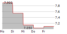 VITALHUB CORP 5-Tage-Chart