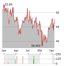 VITEC SOFTWARE Aktie Chart 1 Jahr