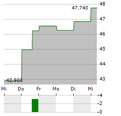 VITEC SOFTWARE Aktie 5-Tage-Chart