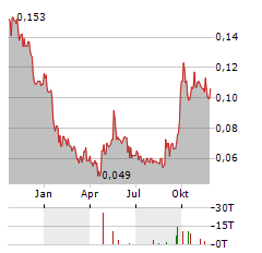 VIVA BIOTECH Aktie Chart 1 Jahr