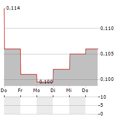 VIVA BIOTECH Aktie 5-Tage-Chart