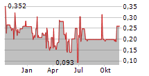 VIVANCO GRUPPE AG Chart 1 Jahr