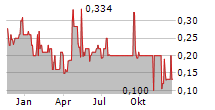 VIVANCO GRUPPE AG Chart 1 Jahr