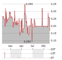 VIVANCO GRUPPE Aktie Chart 1 Jahr