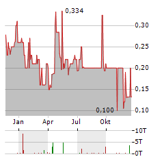 VIVANCO GRUPPE Aktie Chart 1 Jahr