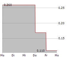 VIVANCO GRUPPE AG Chart 1 Jahr