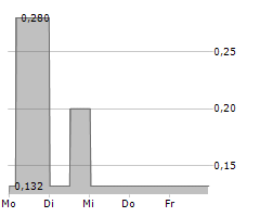 VIVANCO GRUPPE AG Chart 1 Jahr