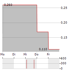 VIVANCO GRUPPE Aktie 5-Tage-Chart