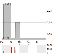 VIVANCO GRUPPE Aktie 5-Tage-Chart