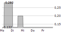 VIVANCO GRUPPE AG 5-Tage-Chart