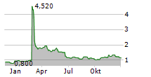 VIVANI MEDICAL INC Chart 1 Jahr