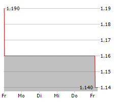 VIVANI MEDICAL INC Chart 1 Jahr