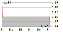 VIVANI MEDICAL INC 5-Tage-Chart