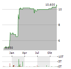 VIZIO Aktie Chart 1 Jahr