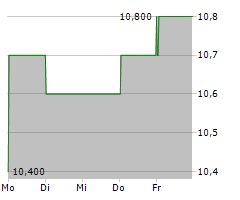 VIZIO HOLDING CORP Chart 1 Jahr