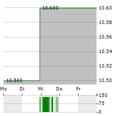 VIZIO Aktie 5-Tage-Chart