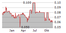 VMOTO LIMITED Chart 1 Jahr