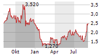 VNET GROUP INC ADR Chart 1 Jahr