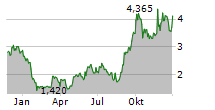 VNET GROUP INC ADR Chart 1 Jahr