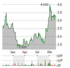 VNET GROUP Aktie Chart 1 Jahr