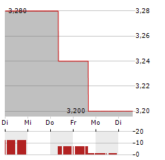 VNET GROUP Aktie 5-Tage-Chart