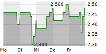 VNET GROUP INC ADR 5-Tage-Chart