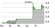 VNET GROUP INC ADR 5-Tage-Chart