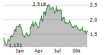 VNV GLOBAL AB Chart 1 Jahr