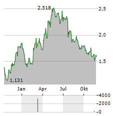 VNV GLOBAL Aktie Chart 1 Jahr