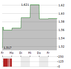 VNV GLOBAL Aktie 5-Tage-Chart