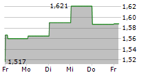 VNV GLOBAL AB 5-Tage-Chart