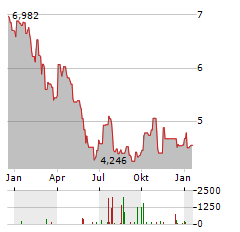 VOC ENERGY TRUST Aktie Chart 1 Jahr