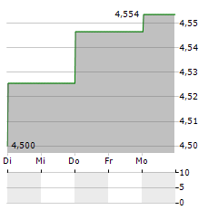 VOC ENERGY TRUST Aktie 5-Tage-Chart